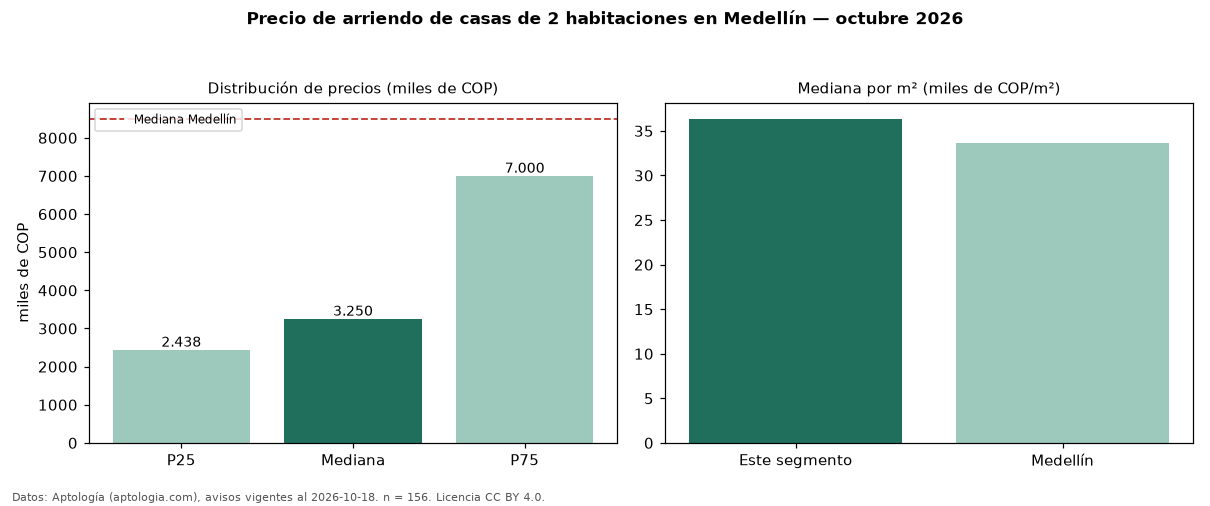 Precio de arriendo de casas de 2 habitaciones en Medellín — octubre 2026