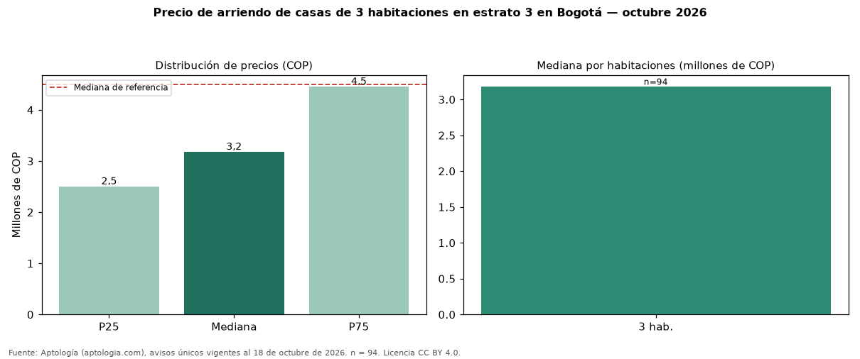 Precio de arriendo de casas de 3 habitaciones en estrato 3 en Bogotá — octubre 2026
