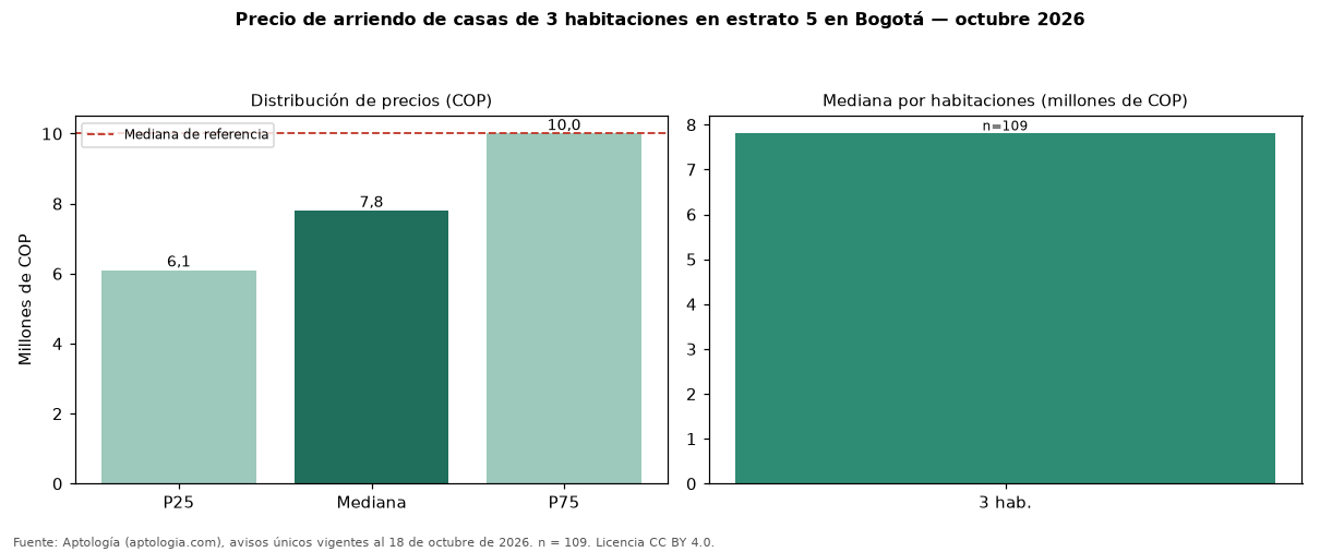 Precio de arriendo de casas de 3 habitaciones en estrato 5 en Bogotá — octubre 2026