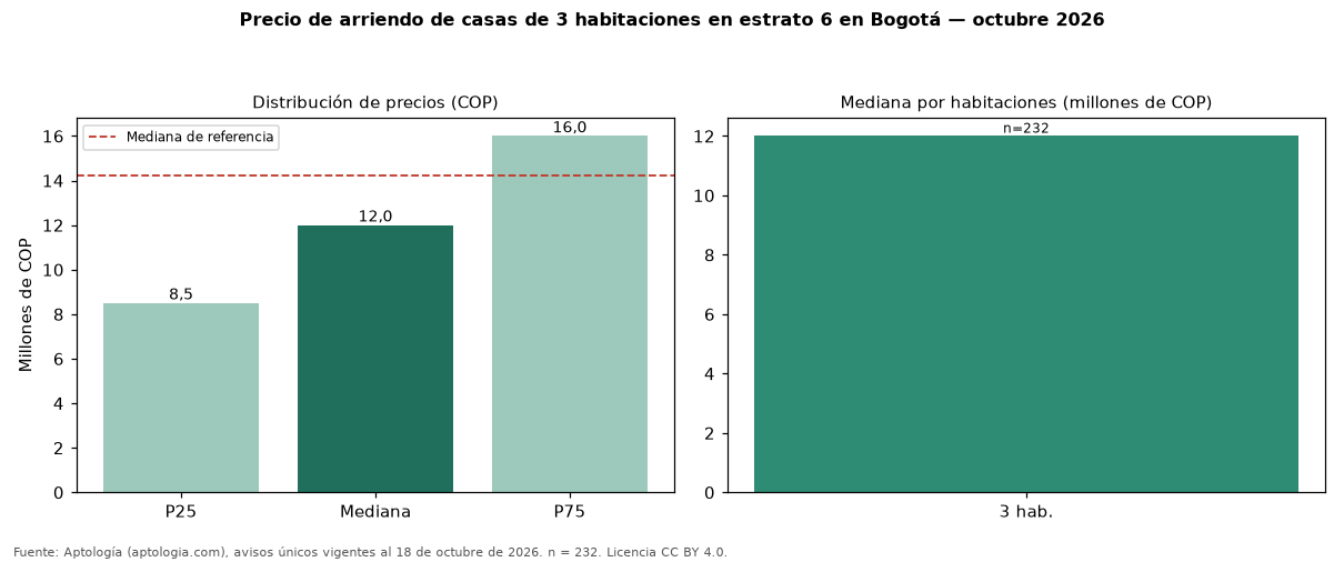 Precio de arriendo de casas de 3 habitaciones en estrato 6 en Bogotá — octubre 2026
