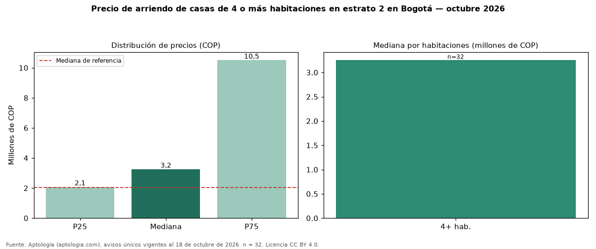 Precio de arriendo de casas de 4 o más habitaciones en estrato 2 en Bogotá — octubre 2026