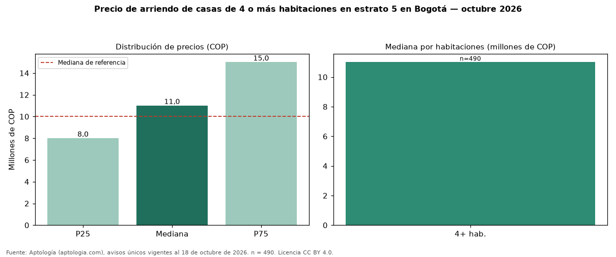 Precio de arriendo de casas de 4 o más habitaciones en estrato 5 en Bogotá — octubre 2026