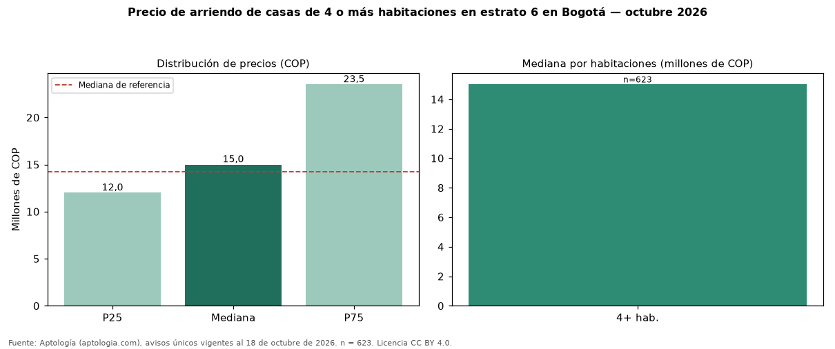 Precio de arriendo de casas de 4 o más habitaciones en estrato 6 en Bogotá — octubre 2026