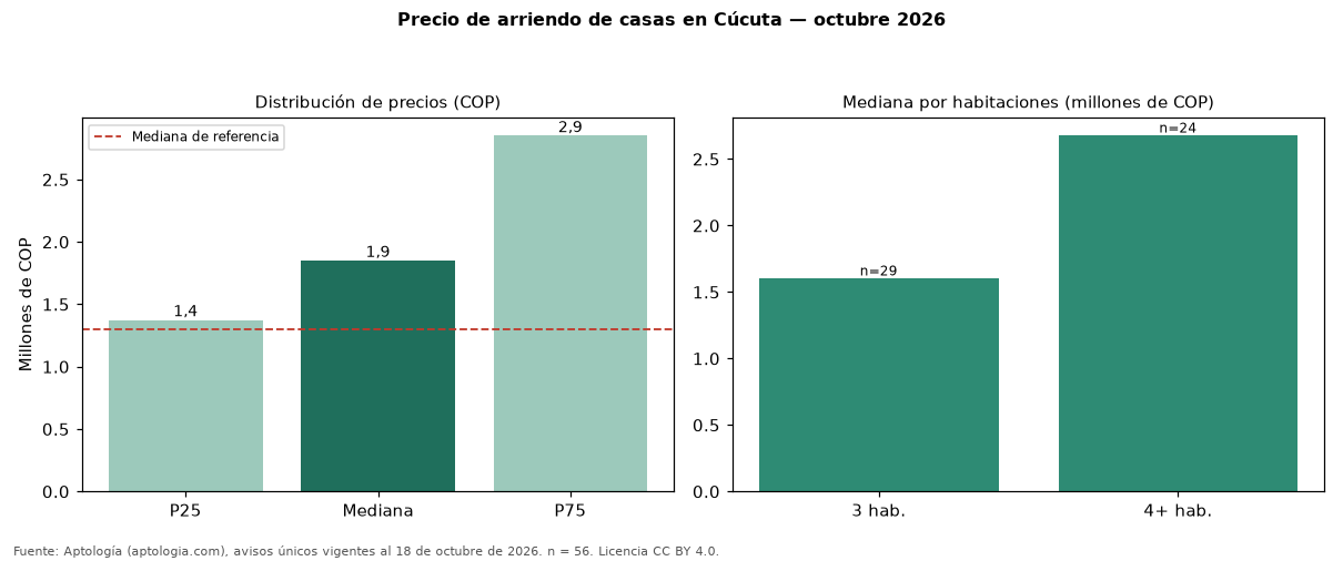 Precio de arriendo de casas en Cúcuta — octubre 2026