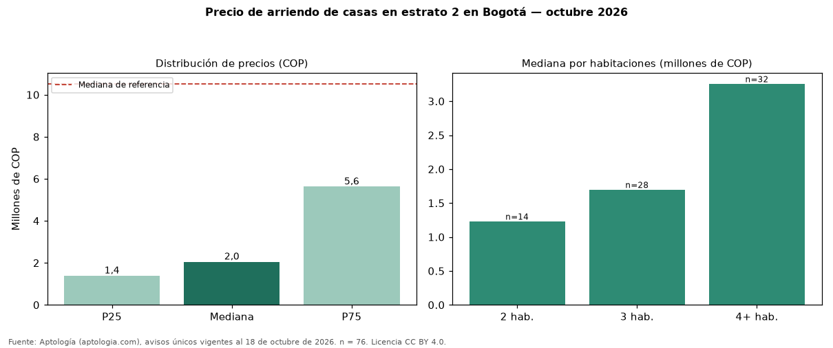 Precio de arriendo de casas en estrato 2 en Bogotá — octubre 2026