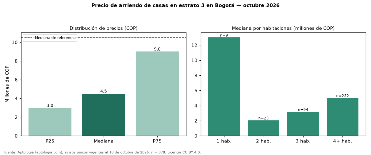 Precio de arriendo de casas en estrato 3 en Bogotá — octubre 2026
