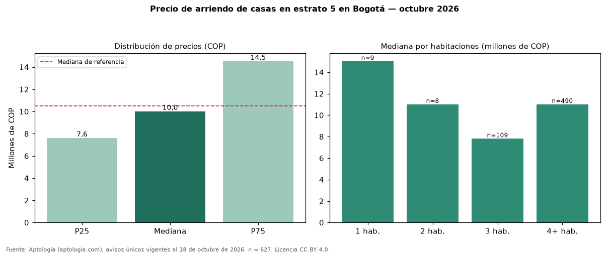 Precio de arriendo de casas en estrato 5 en Bogotá — octubre 2026