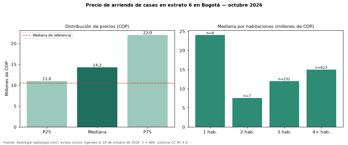 Precio de arriendo de casas en estrato 6 en Bogotá — octubre 2026