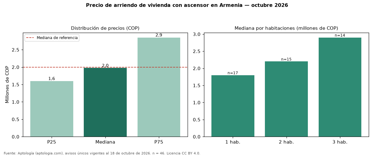 Precio de arriendo de vivienda con ascensor en Armenia — octubre 2026