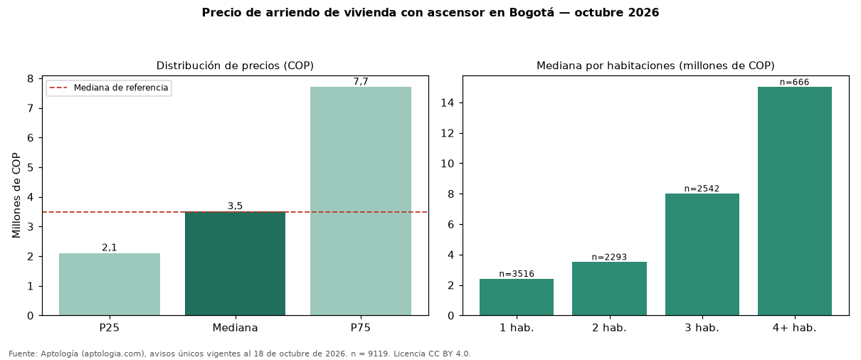 Precio de arriendo de vivienda con ascensor en Bogotá — octubre 2026
