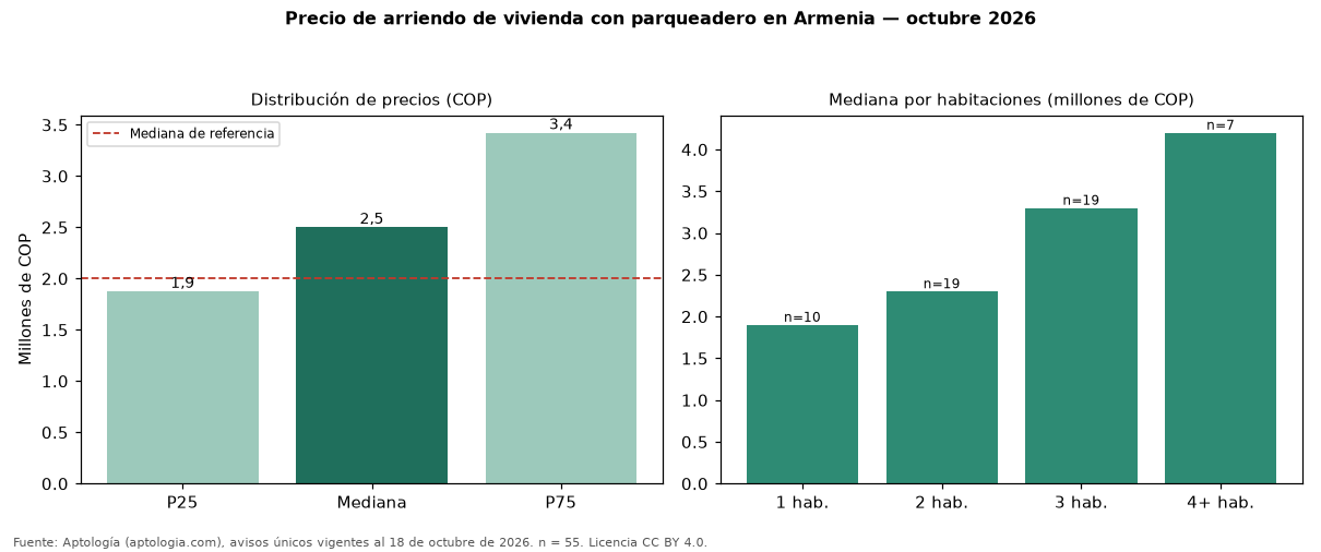 Precio de arriendo de vivienda con parqueadero en Armenia — octubre 2026