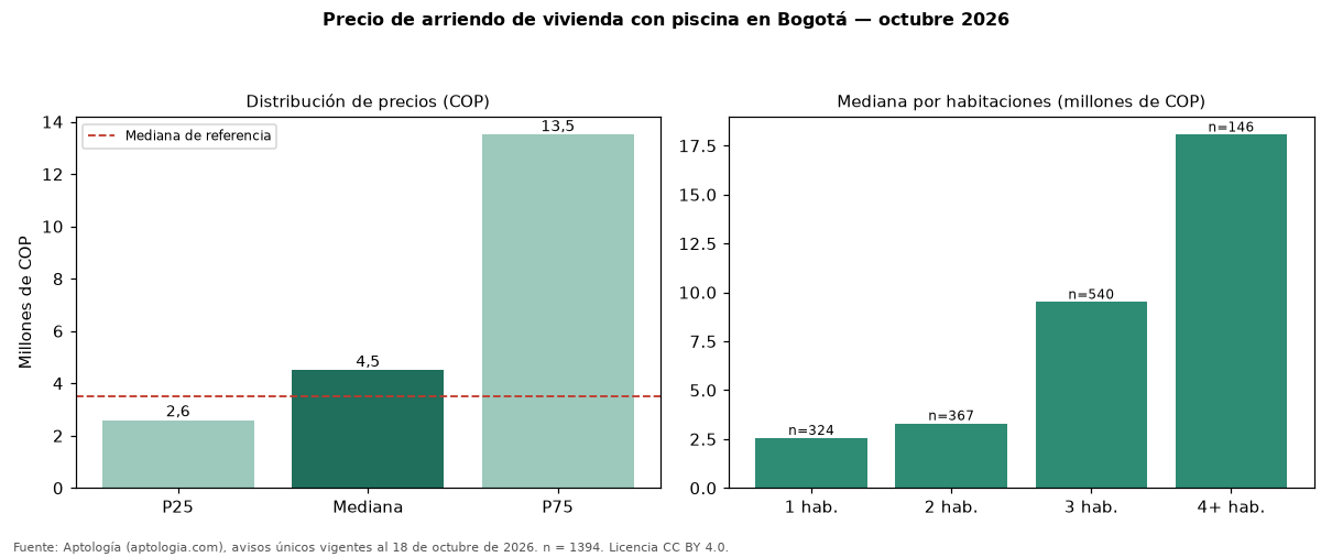 Precio de arriendo de vivienda con piscina en Bogotá — octubre 2026