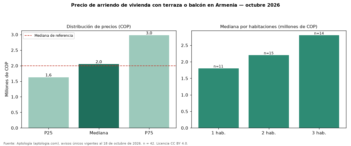 Precio de arriendo de vivienda con terraza o balcón en Armenia — octubre 2026