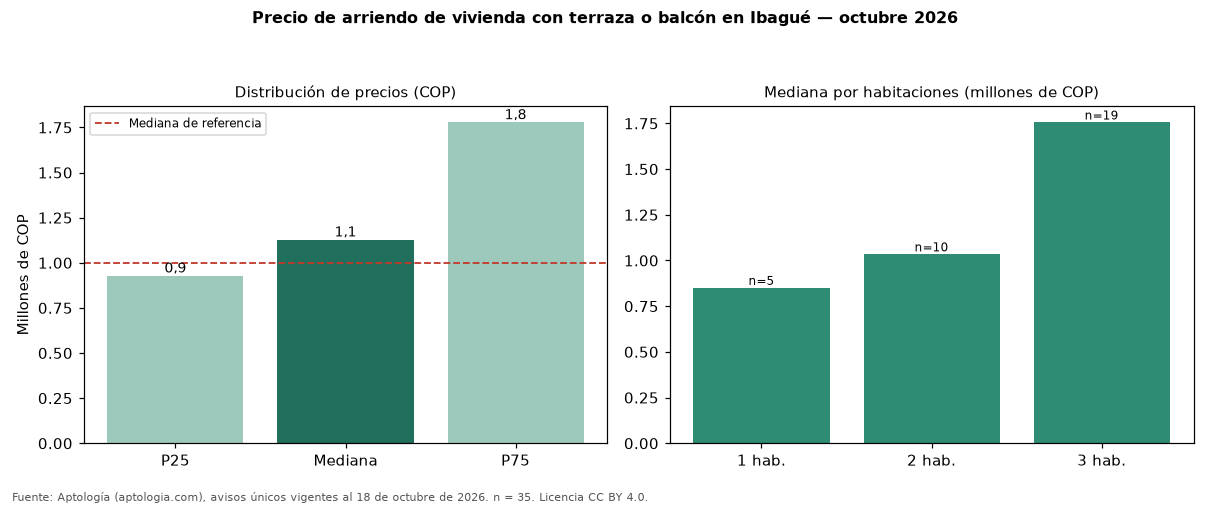 Precio de arriendo de vivienda con terraza o balcón en Ibagué — octubre 2026