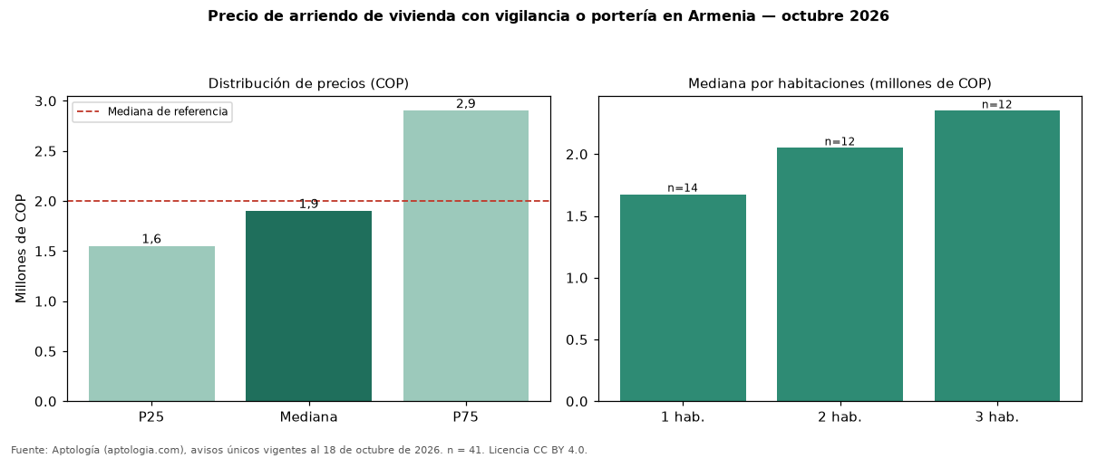 Precio de arriendo de vivienda con vigilancia o portería en Armenia — octubre 2026