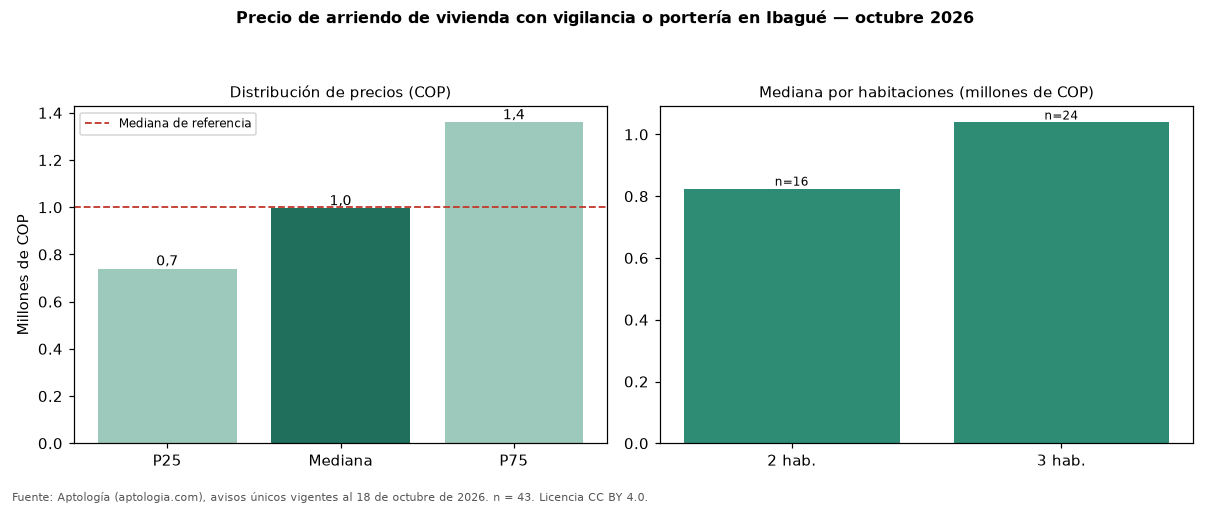 Precio de arriendo de vivienda con vigilancia o portería en Ibagué — octubre 2026