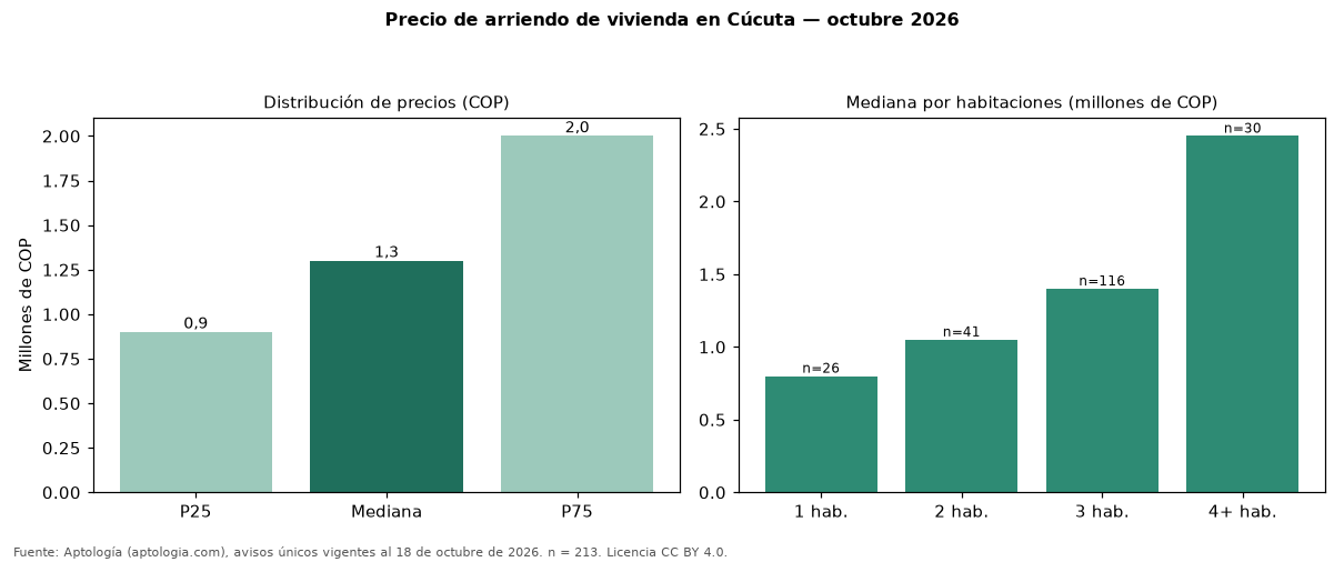 Precio de arriendo de vivienda en Cúcuta — octubre 2026