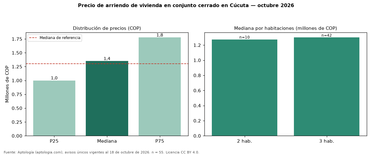 Precio de arriendo de vivienda en conjunto cerrado en Cúcuta — octubre 2026