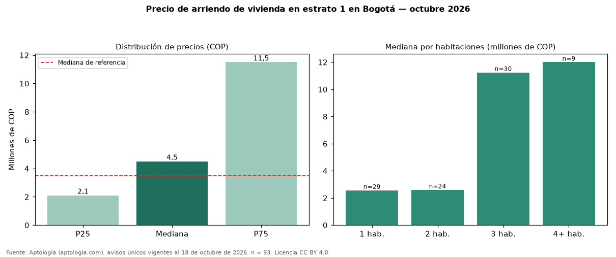 Precio de arriendo de vivienda en estrato 1 en Bogotá — octubre 2026