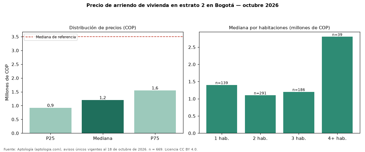 Precio de arriendo de vivienda en estrato 2 en Bogotá — octubre 2026