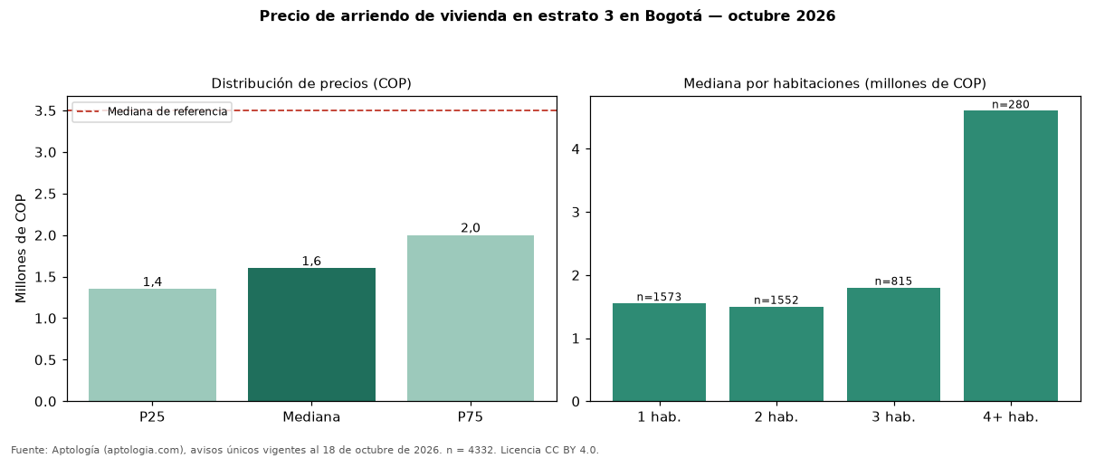 Precio de arriendo de vivienda en estrato 3 en Bogotá — octubre 2026