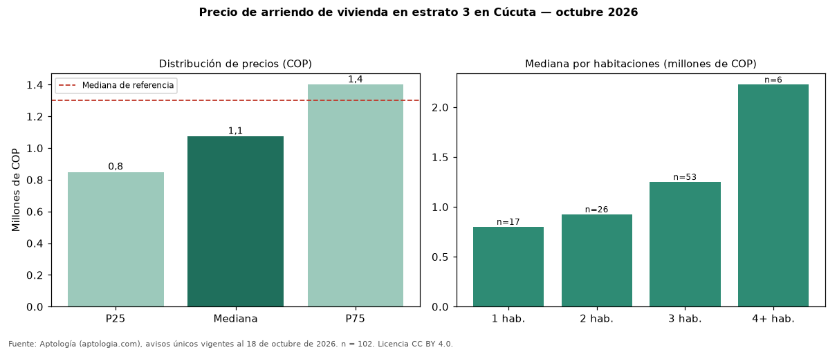 Precio de arriendo de vivienda en estrato 3 en Cúcuta — octubre 2026