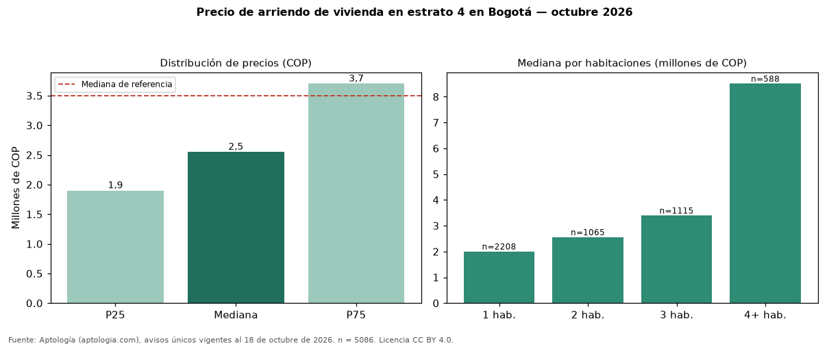 Precio de arriendo de vivienda en estrato 4 en Bogotá — octubre 2026