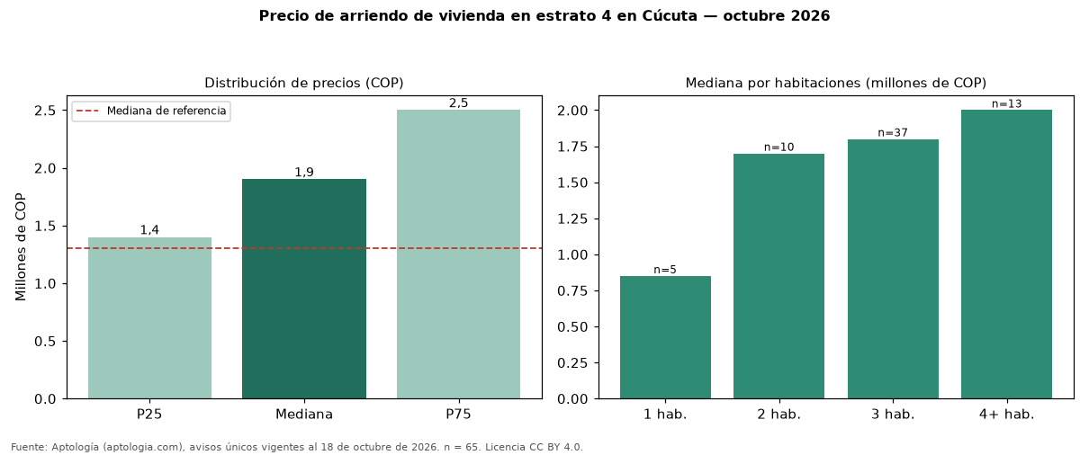 Precio de arriendo de vivienda en estrato 4 en Cúcuta — octubre 2026