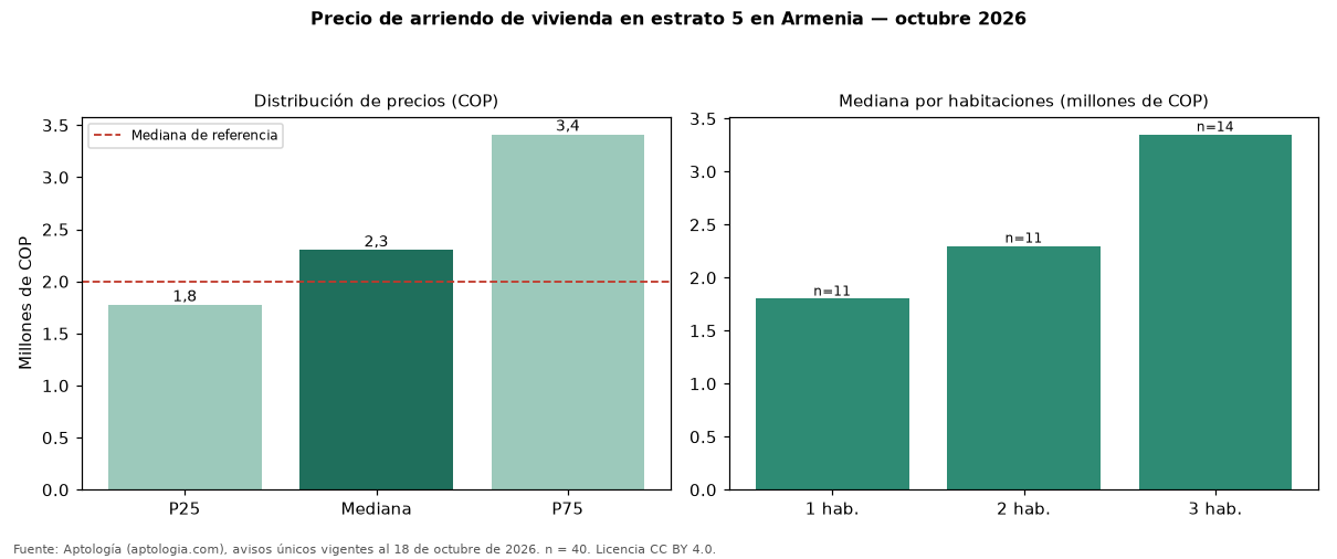 Precio de arriendo de vivienda en estrato 5 en Armenia — octubre 2026