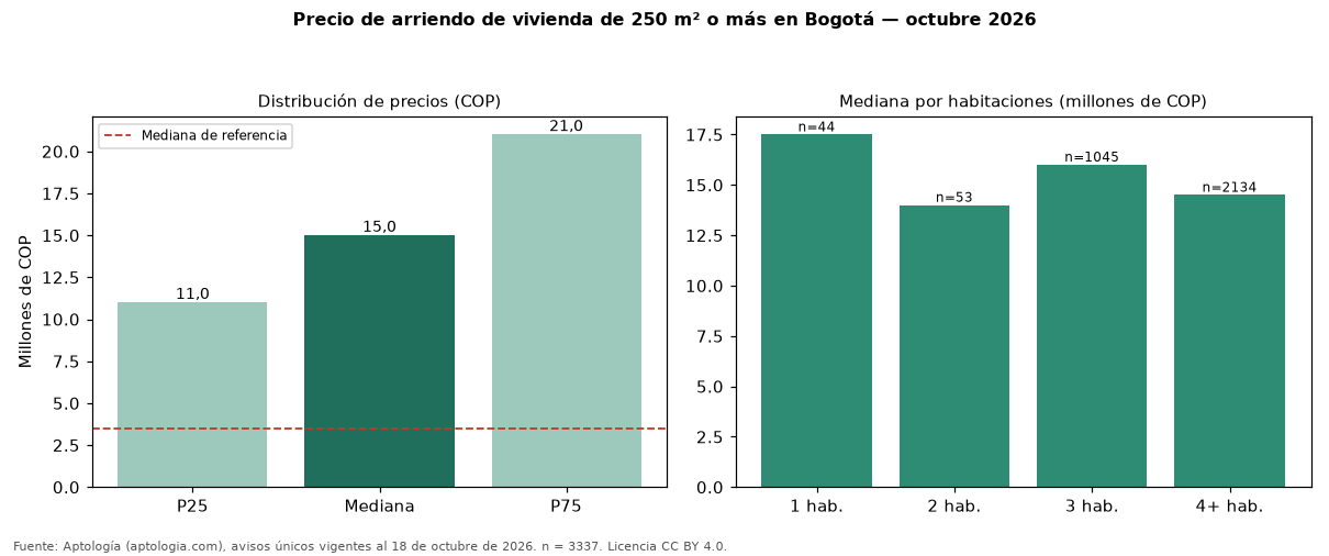 Precio de arriendo de vivienda de 250 m² o más en Bogotá — octubre 2026
