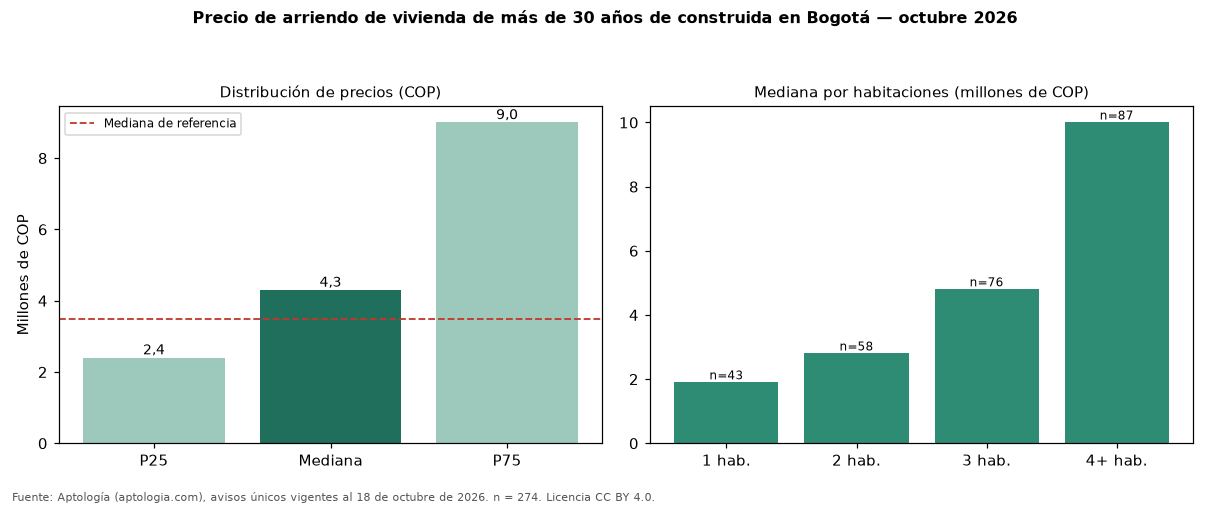 Precio de arriendo de vivienda de más de 30 años de construida en Bogotá — octubre 2026