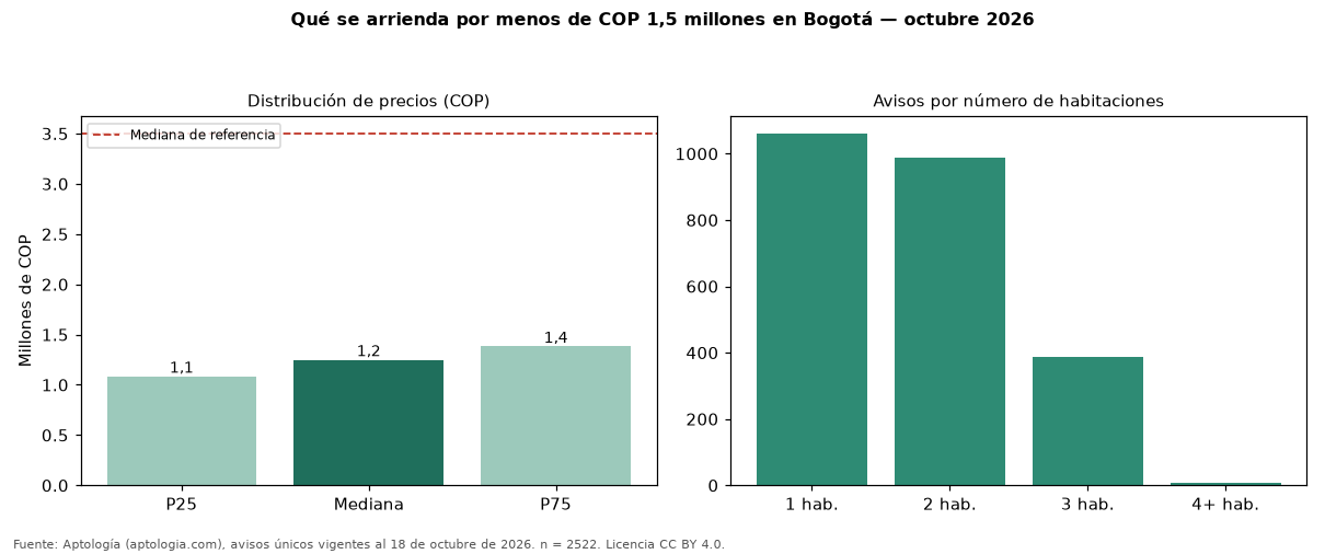 Qué se arrienda por menos de COP 1,5 millones en Bogotá — octubre 2026