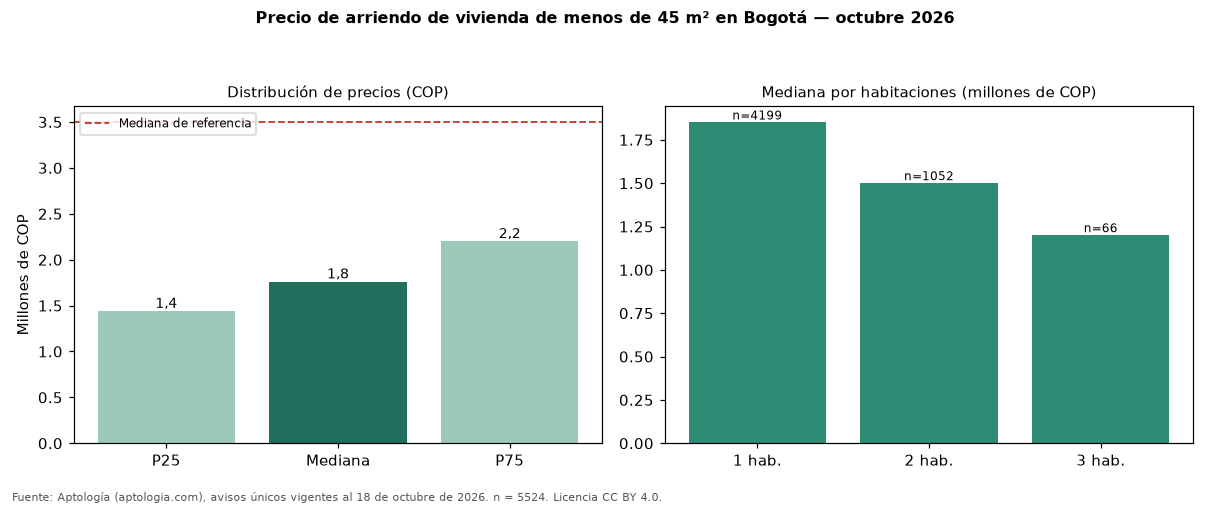 Precio de arriendo de vivienda de menos de 45 m² en Bogotá — octubre 2026