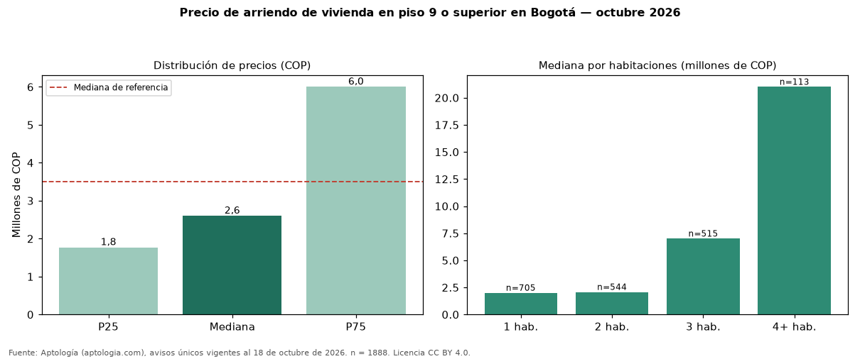 Precio de arriendo de vivienda en piso 9 o superior en Bogotá — octubre 2026