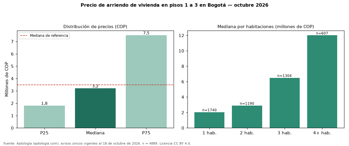 Precio de arriendo de vivienda en pisos 1 a 3 en Bogotá — octubre 2026