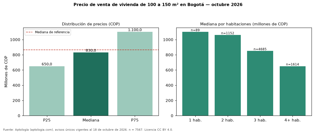 Precio de venta de vivienda de 100 a 150 m² en Bogotá — octubre 2026