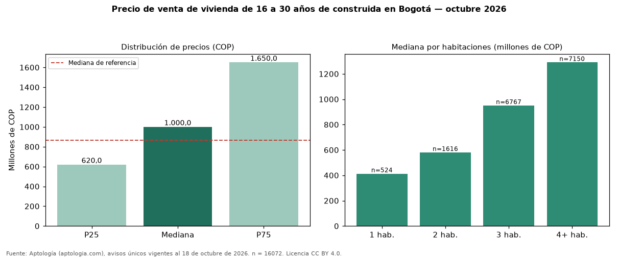 Precio de venta de vivienda de 16 a 30 años de construida en Bogotá — octubre 2026