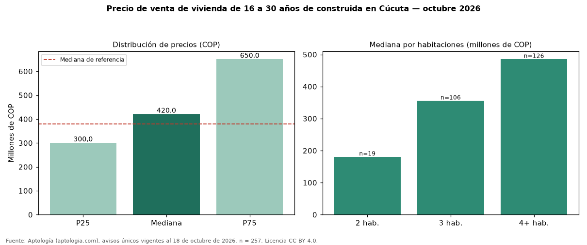 Precio de venta de vivienda de 16 a 30 años de construida en Cúcuta — octubre 2026