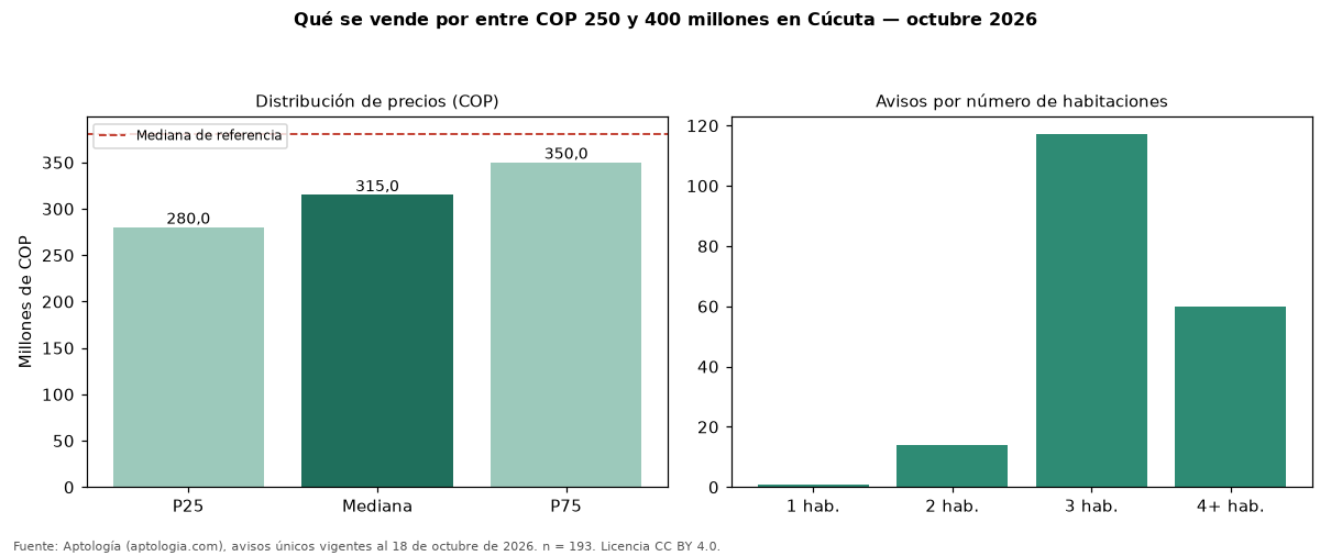 Qué se vende por entre COP 250 y 400 millones en Cúcuta — octubre 2026