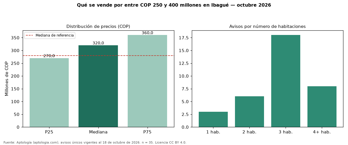 Qué se vende por entre COP 250 y 400 millones en Ibagué — octubre 2026