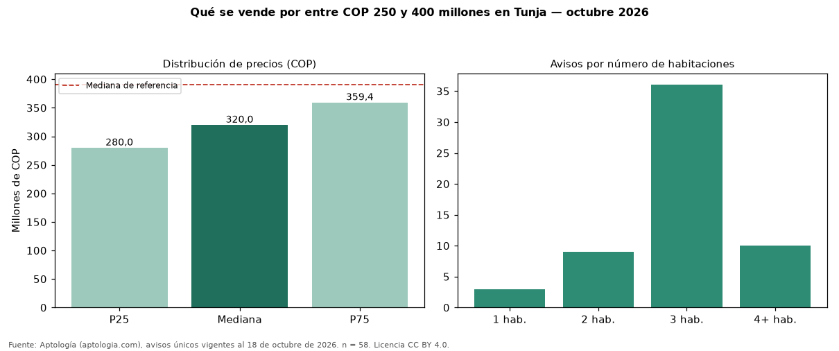 Qué se vende por entre COP 250 y 400 millones en Tunja — octubre 2026