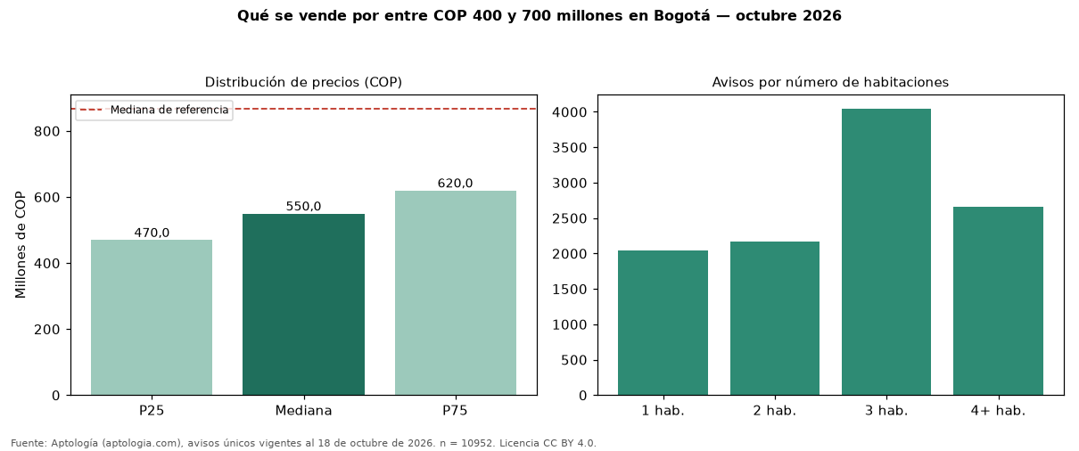 Qué se vende por entre COP 400 y 700 millones en Bogotá — octubre 2026