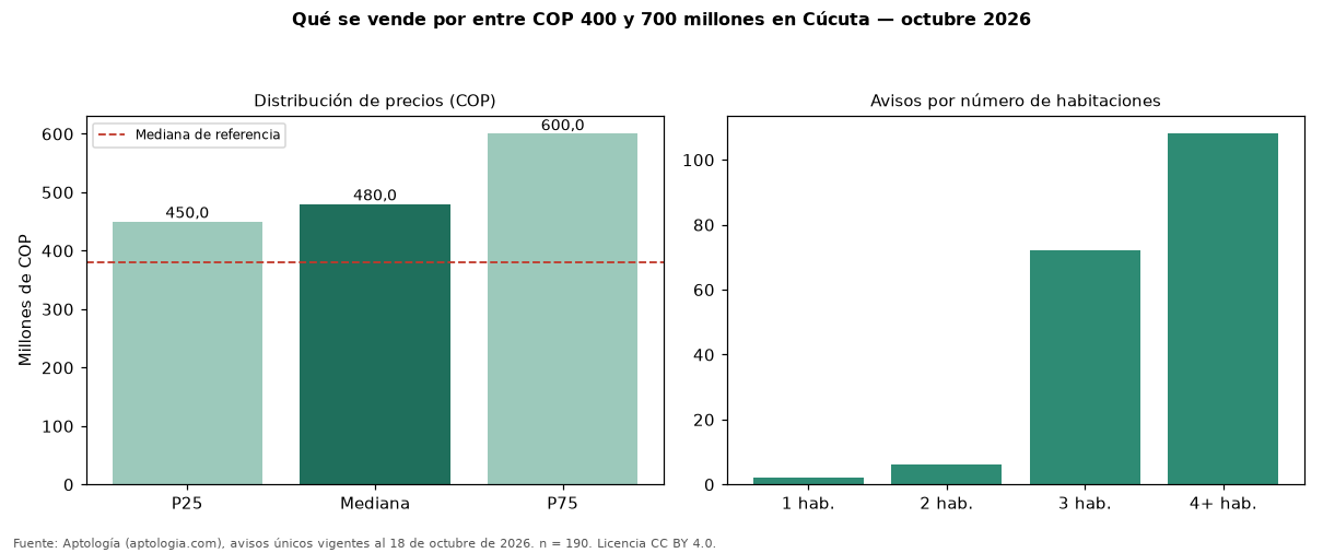 Qué se vende por entre COP 400 y 700 millones en Cúcuta — octubre 2026