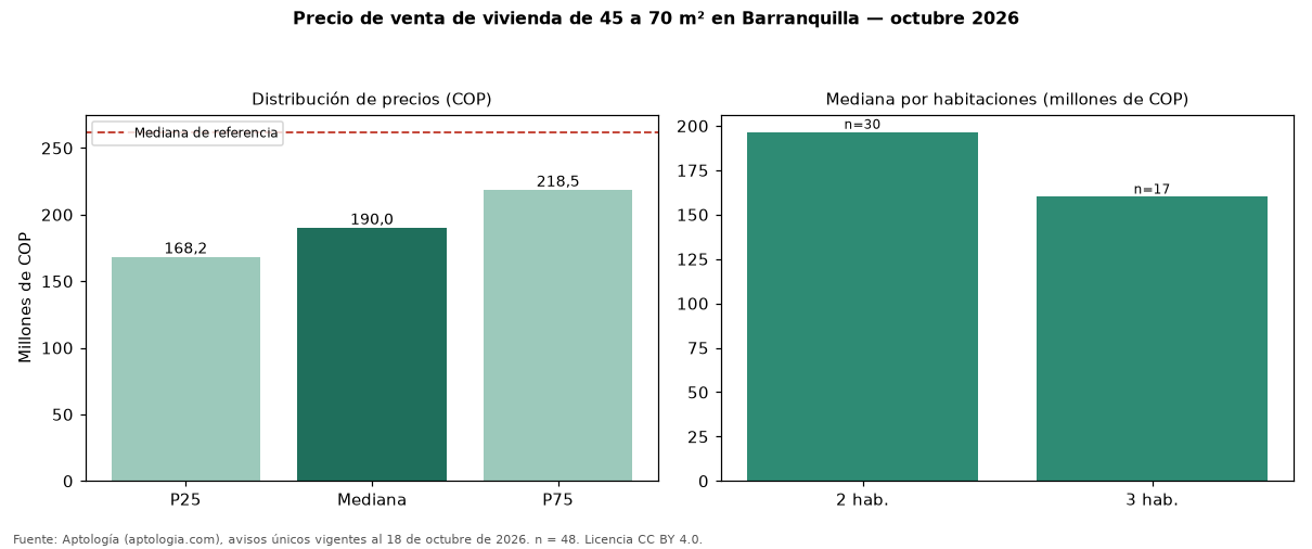 Precio de venta de vivienda de 45 a 70 m² en Barranquilla — octubre 2026