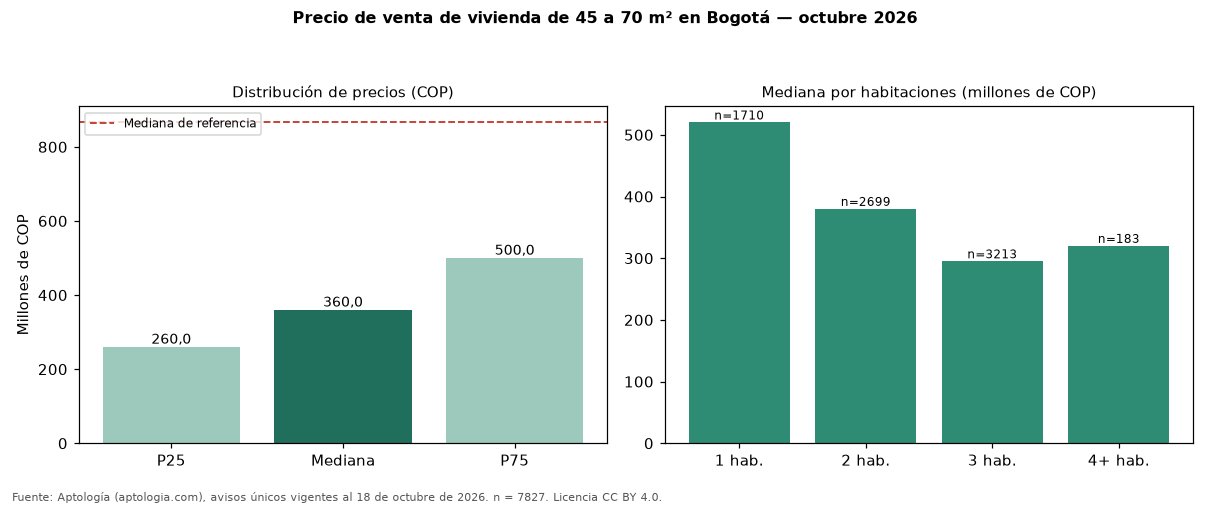 Precio de venta de vivienda de 45 a 70 m² en Bogotá — octubre 2026