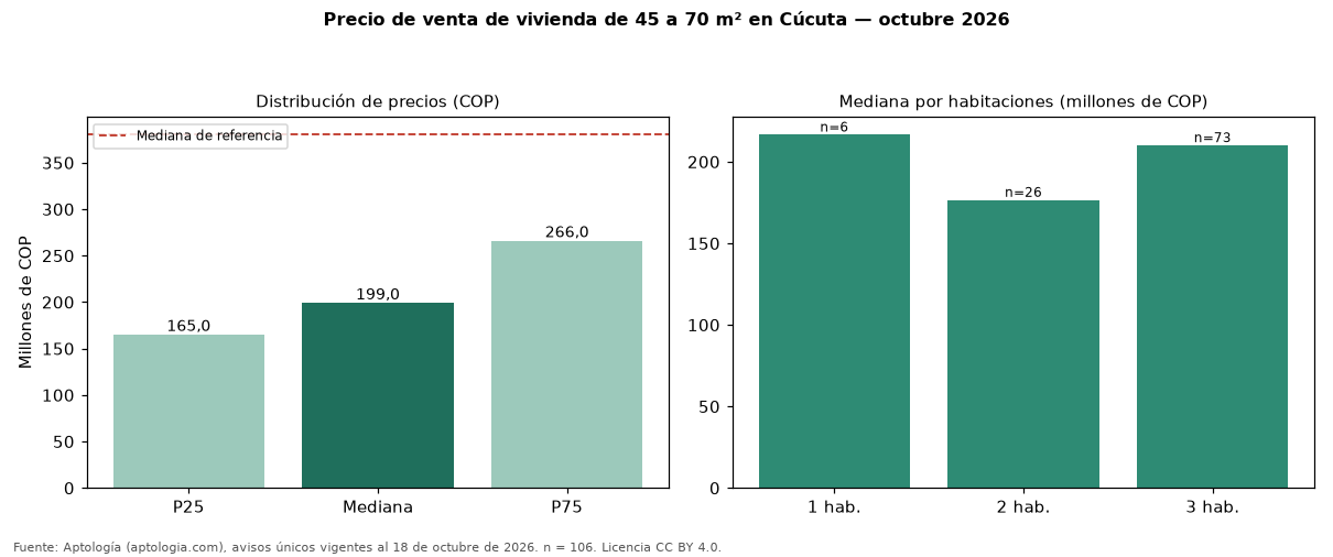 Precio de venta de vivienda de 45 a 70 m² en Cúcuta — octubre 2026