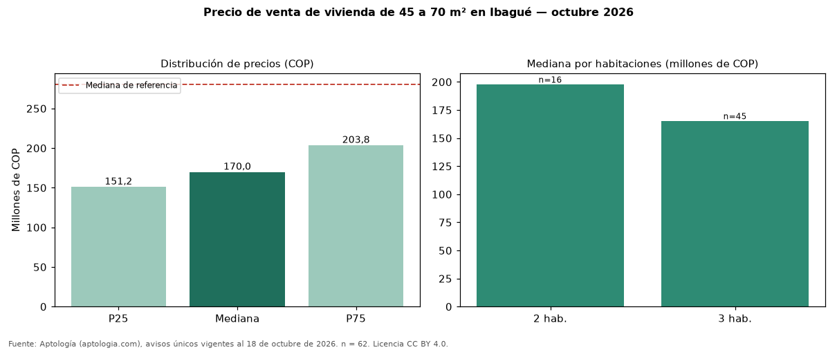 Precio de venta de vivienda de 45 a 70 m² en Ibagué — octubre 2026