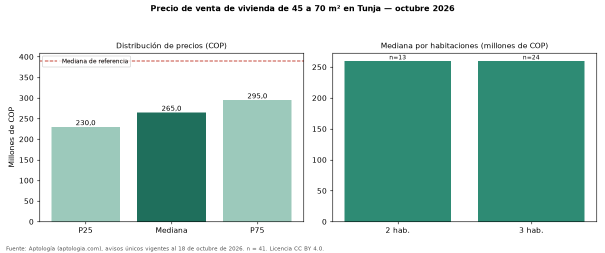 Precio de venta de vivienda de 45 a 70 m² en Tunja — octubre 2026
