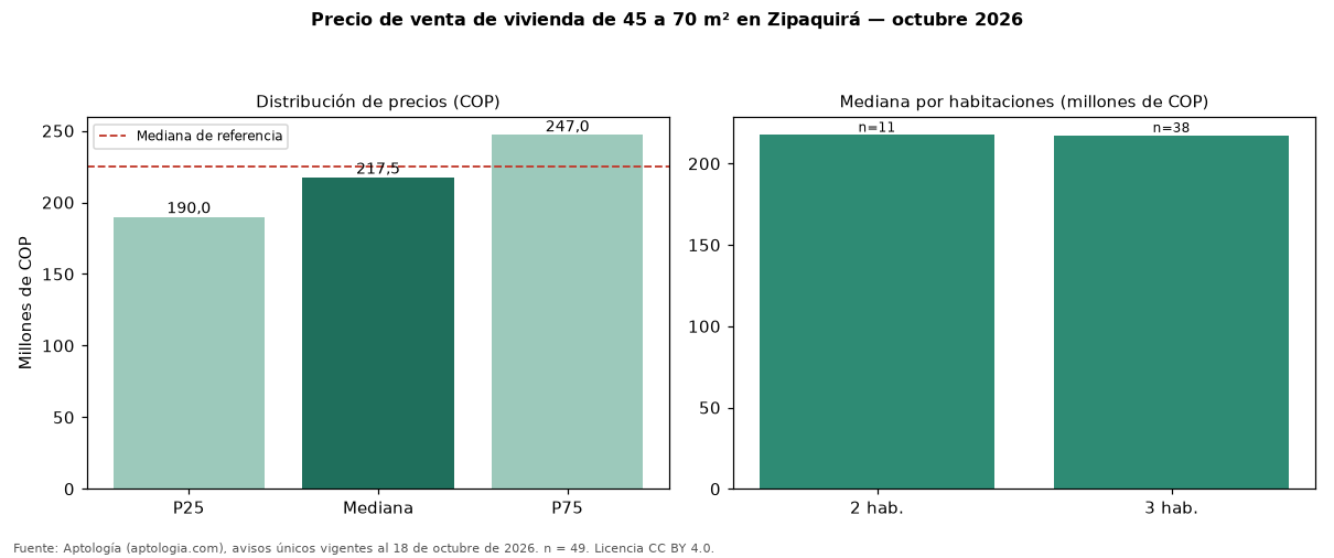 Precio de venta de vivienda de 45 a 70 m² en Zipaquirá — octubre 2026