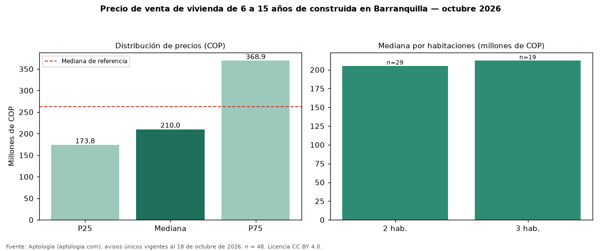 Precio de venta de vivienda de 6 a 15 años de construida en Barranquilla — octubre 2026
